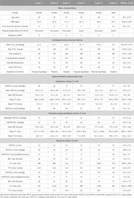 Unraveling persistent dyspnea after mild COVID: insights from a case series on hyperventilation provocation tests